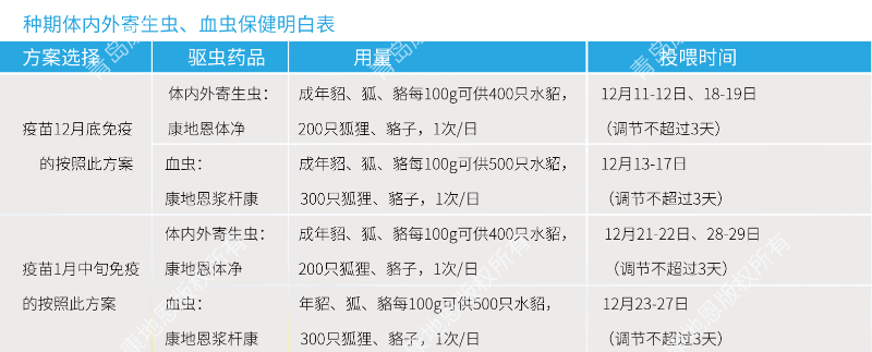 中期体内外寄生虫、血虫保健明白表-青岛康地恩