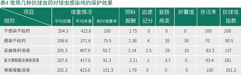 癸氧喹酯试验数据-青岛康地恩新兽药