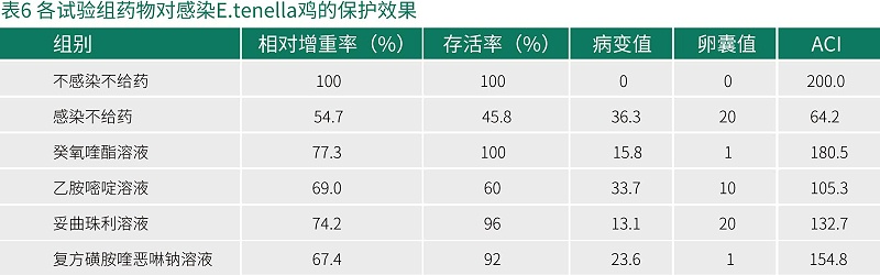 癸氧喹酯试验数据-青岛康地恩新兽药